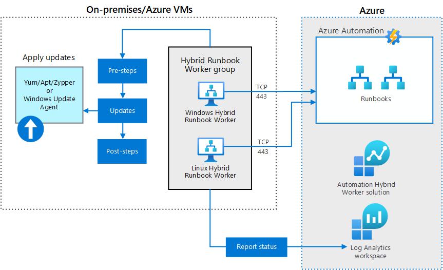 Údržba a aktualizace – Azure Virtual Machines | Dokumenty Microsoft