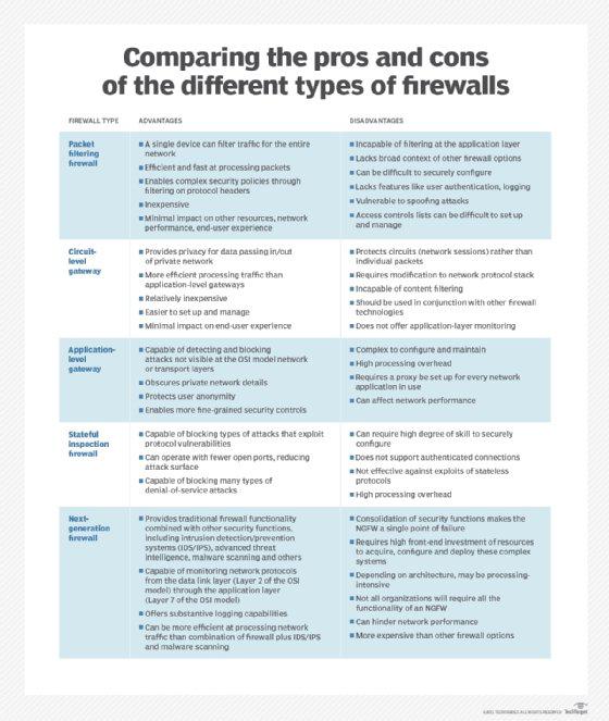 The 5 Different Types of Firewalls Explained