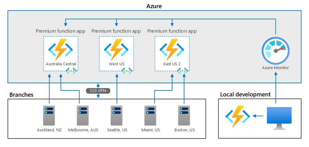 Azure Functions networking options | Microsoft Docs