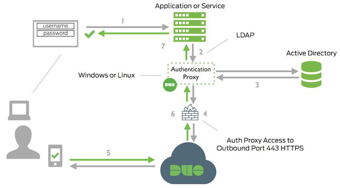 How bind ldap to foreign trusted domain account for application authentification