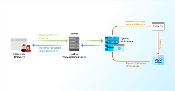 Web Servers - Apache | Ubuntu