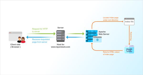 Web-palvelimet - Apache | Ubuntu