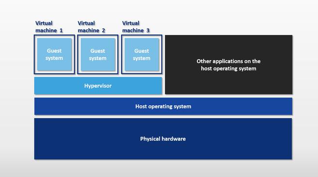 Mitä on virtualisointi? - IONOS