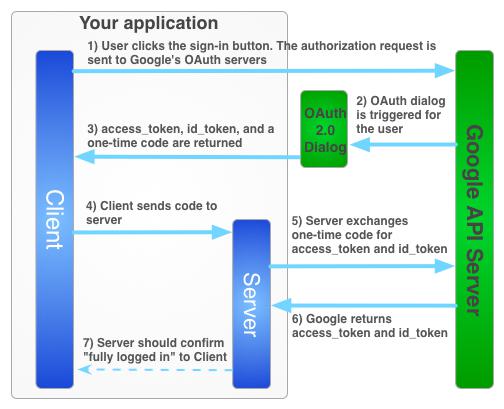 Authenticate with a backend server | Google Sign-In for Websites