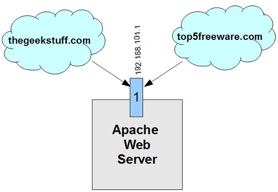 Apache shows it works, what's wrong with my virtual host ...