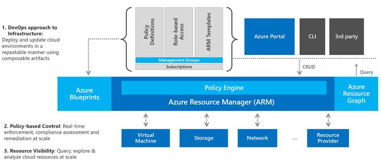 Разберете функцията за конфигуриране на гости на Azure Policy ...