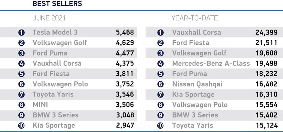 Tesla Model 3 es el automóvil más vendido en Gran Bretaña en junio, incluso supera al VW Golf