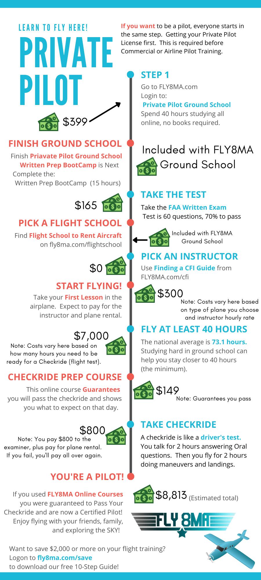 How Much Does Pilot License Cost