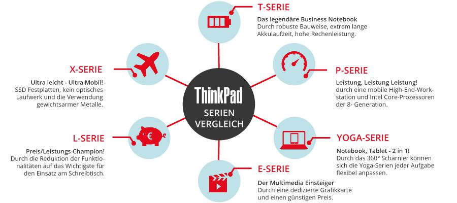 Vergleich der ThinkPad-Serie