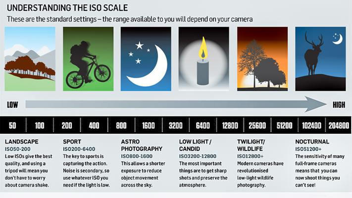 Cheat sheet: How to understand ISO settings