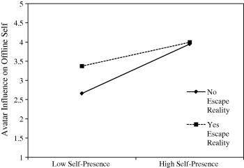 Mirrored selves: The influence of self-presence in a virtual ...