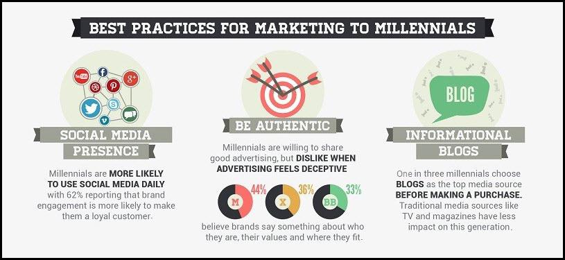 How to Effectively Content Market to Millennials