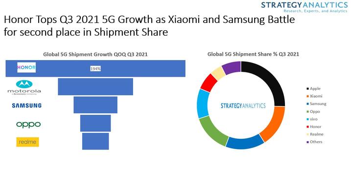 Strategy Analytics: Xiaomi Tops Android 5G Smartphone ...