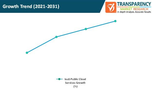 IaaS Public Cloud Services Market to Partake Significant Development during 2031 Post navigation