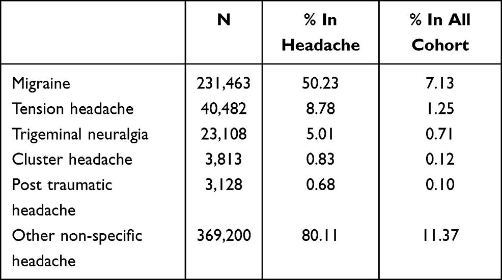 Chronic headache have higher risk of suicide attempts | JPR
