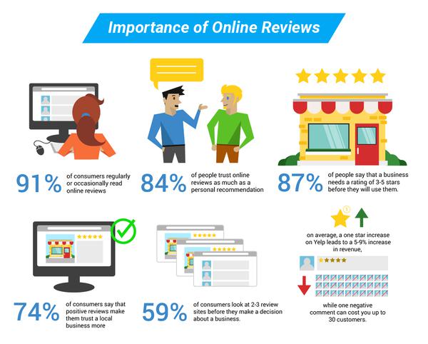 The importance of online reviews