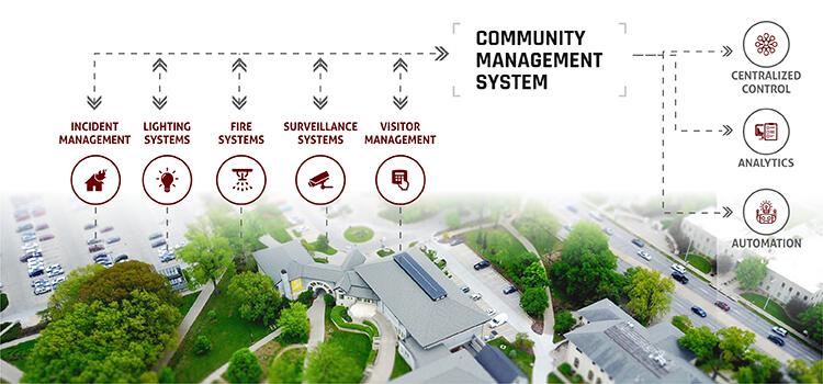 Systém řízení komunity