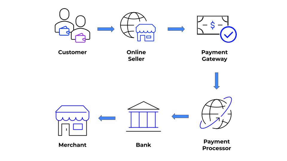 Online processing