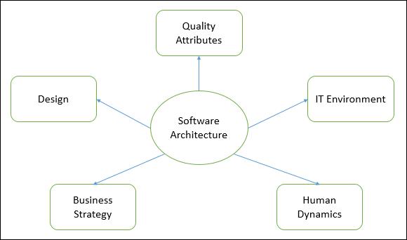 Структура софтвера