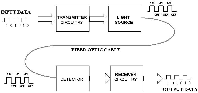 Optical fiber communication system (communication term)