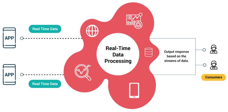 Real time Processing System Techintroduce