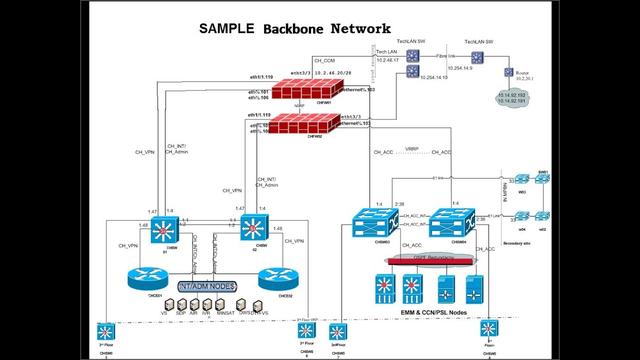Backbone network