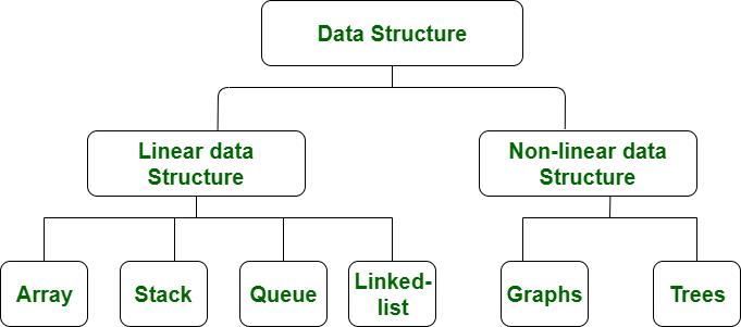 структура на данни