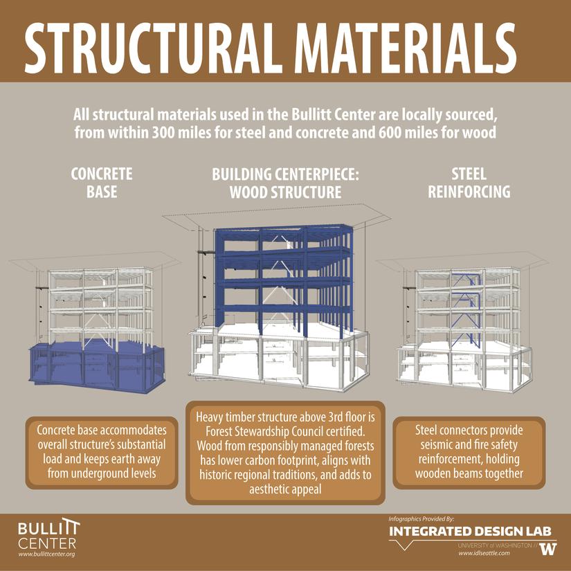 Structural materials