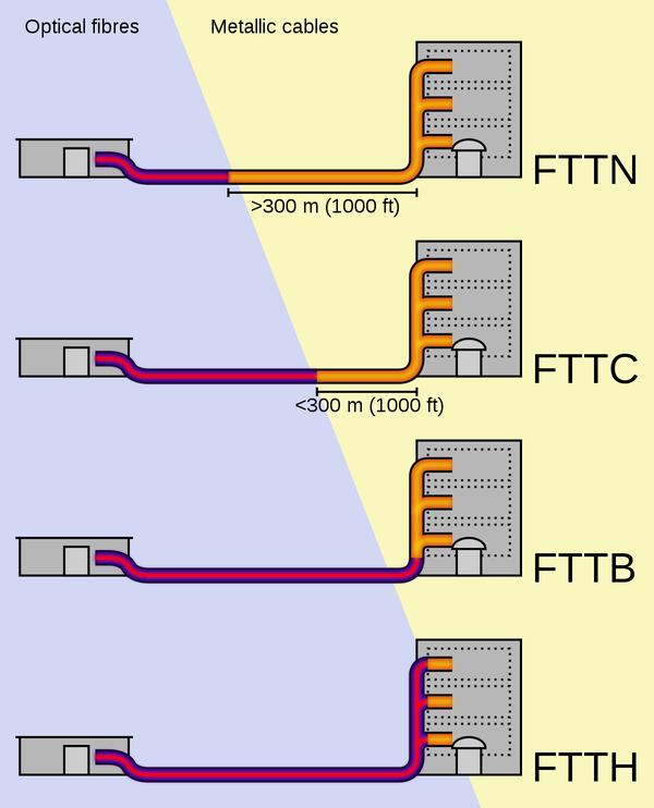 Fiber to the building