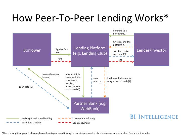 P2P (piattaforma di prestito peer-to-peer finanziario su Internet)