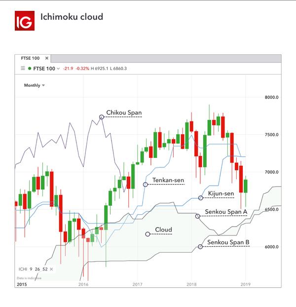 Stock technical indicators