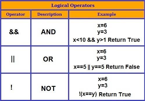 Logical operator