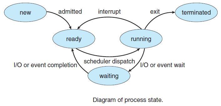 Processor management