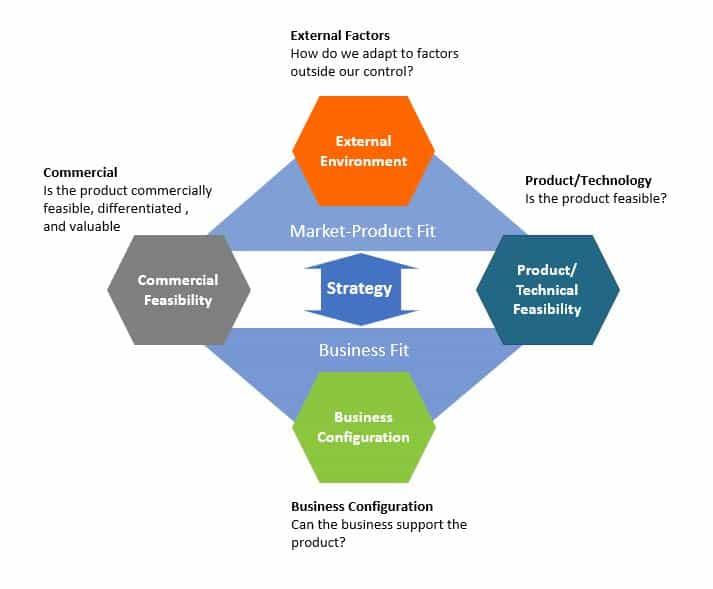 Technology development risk