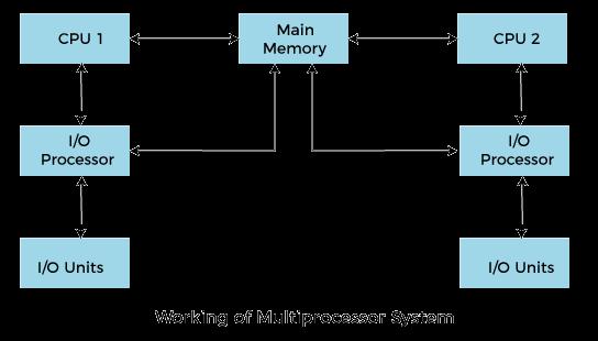 Víceprocesorový systém