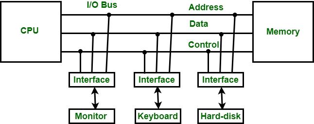 Input and output interface