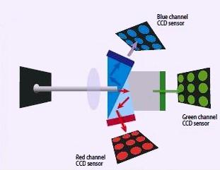 3CCD sensor