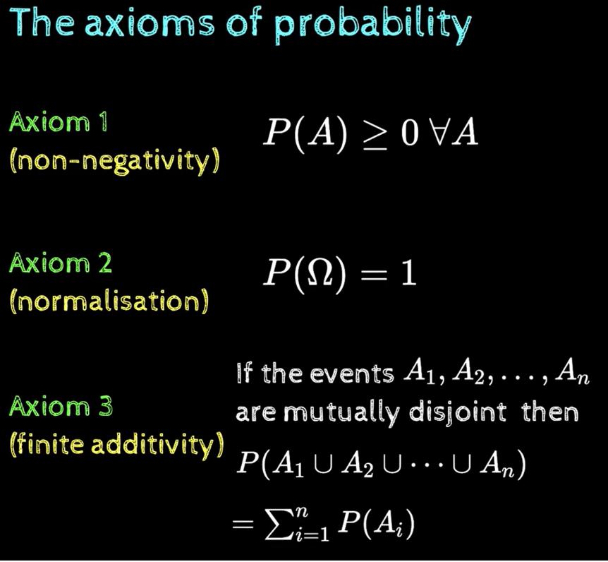 Probability Axiom