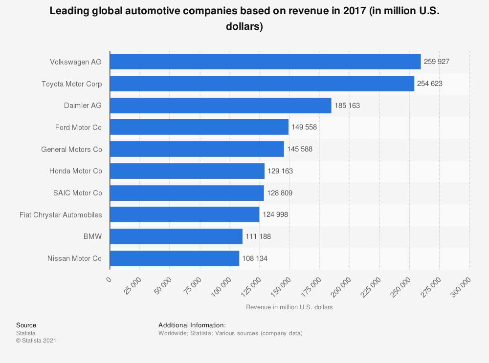 Automobile Brand Sales Ranks