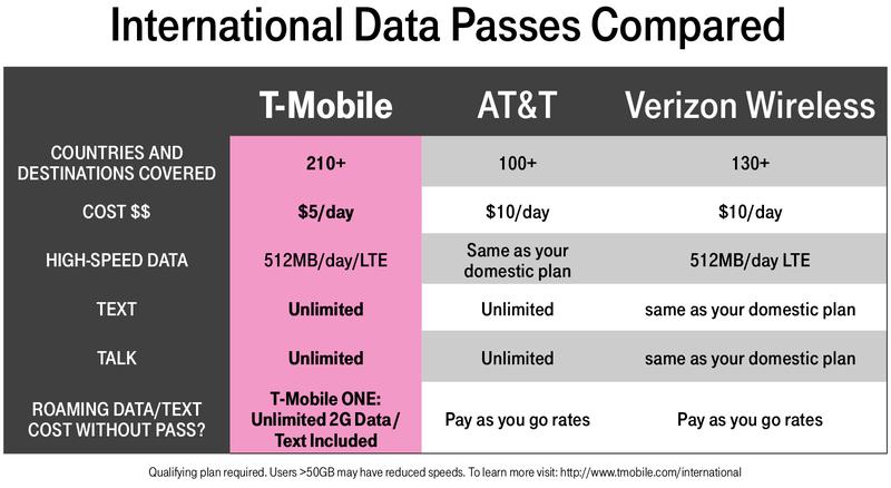 Can I Use My T Mobile Phone in Europe