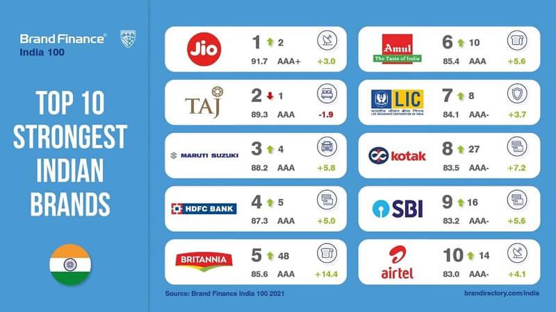 Top Five Best Selling Brands in India For 2021