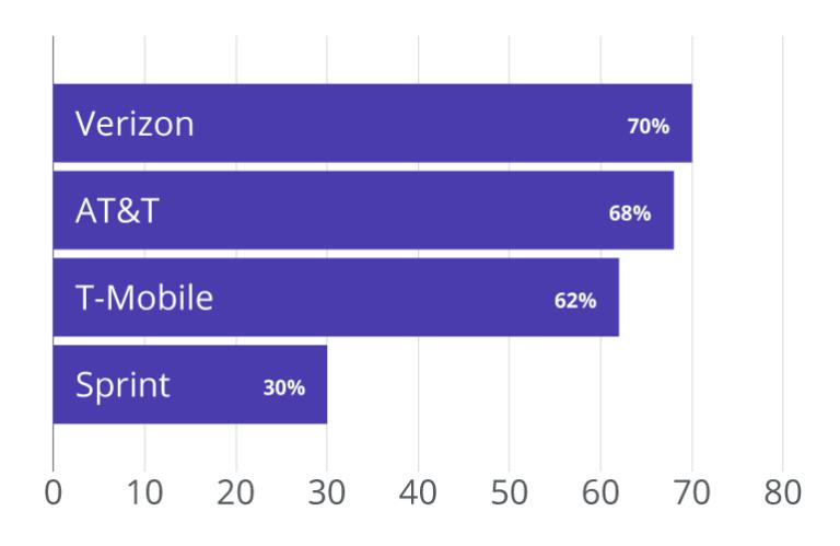 Looking For the Best Cell Phone Company