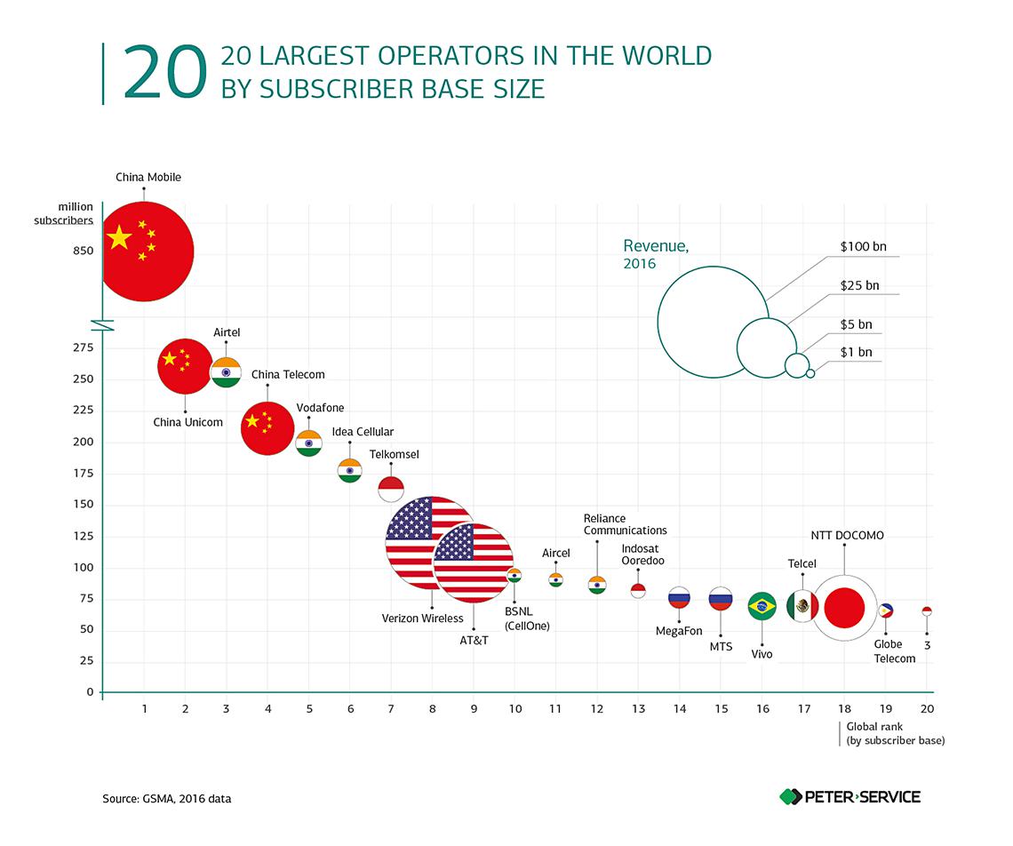 Top 10 Wireless Companies of the World - How Did They Rank in the Top 10