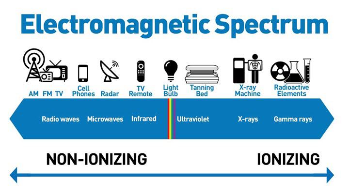 What Type of Wave is Used in Mobile Phones