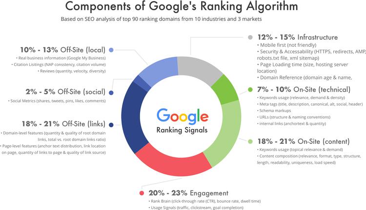 Update to the Mobile Ranking Factors