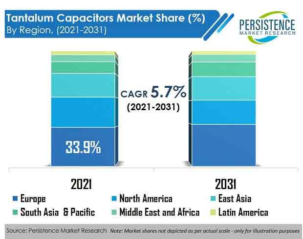 Conductive Polymer Capacitor Market Size to Hit US$ 33.5 bn ...