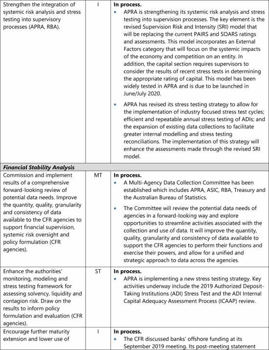 APRA stress test assessment finds room for improvement ...