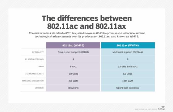 What is 802.11ax (Wi-Fi 6), and what will it mean for 802.11ac
