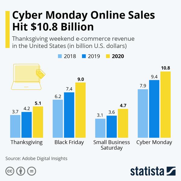 Sales Report: 2020 Thanksgiving Day, Black Friday, Cyber ...
