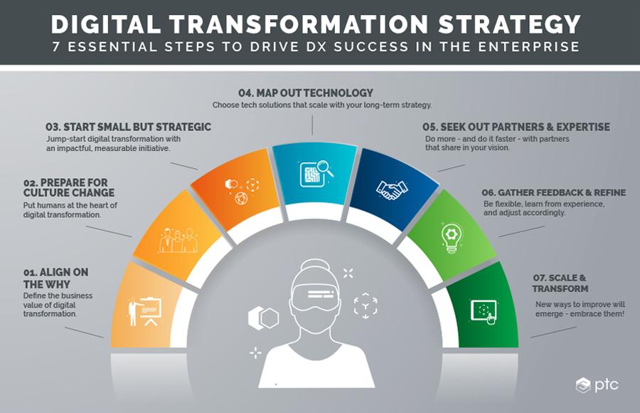 7 stratégies pour une intégration réussie de la transformation numérique